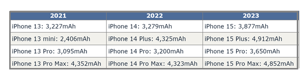 稻城苹果15维修站分享iPhone15电池容量有多少